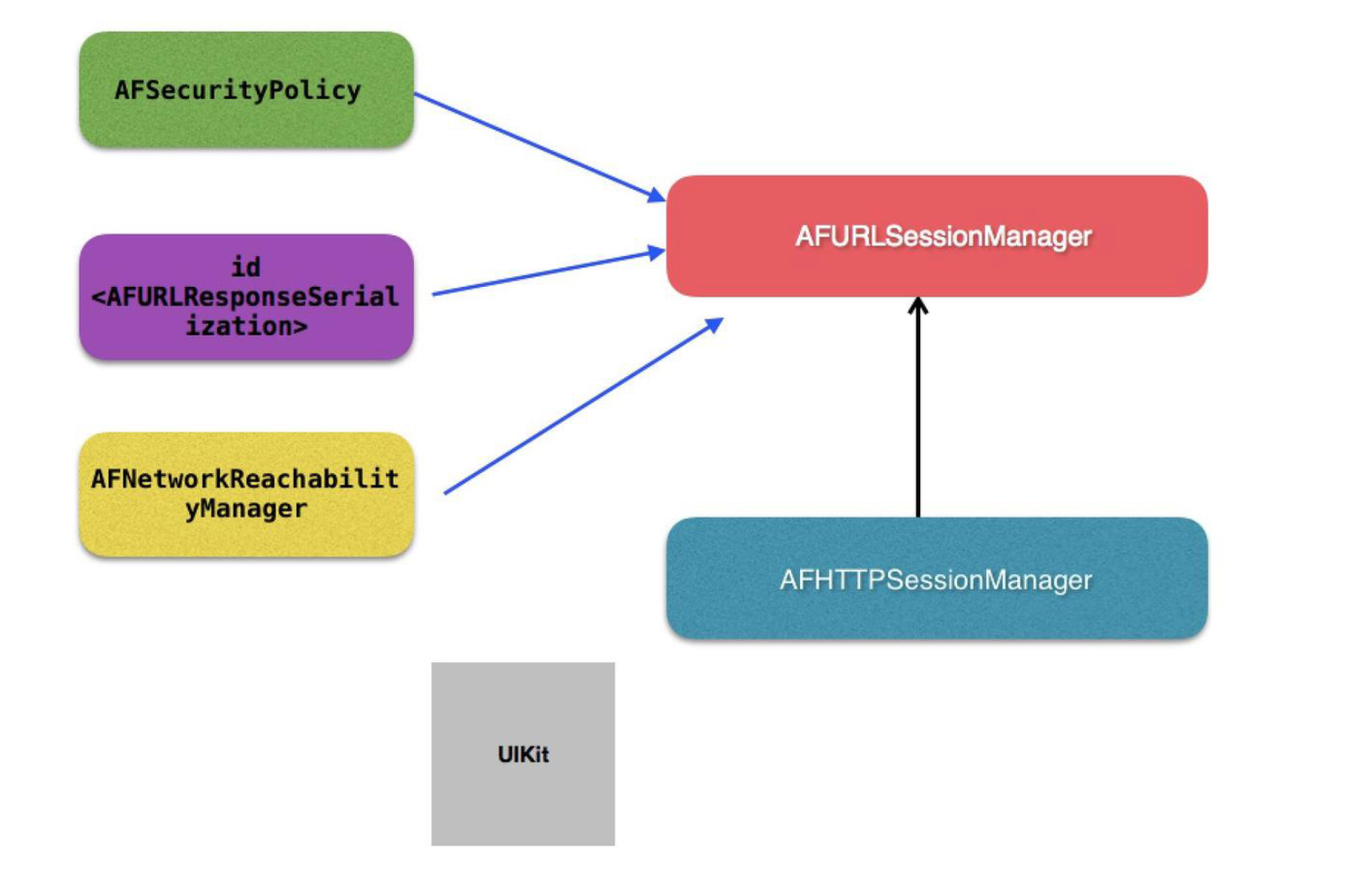 AFNetworking architecture