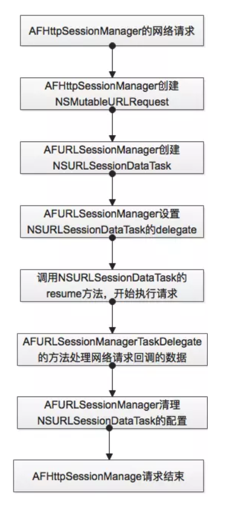 AFNetworking request flow